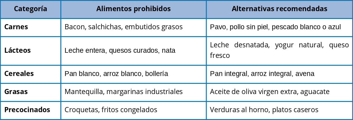 Imagen con una tabla con los alimentos prohibidos para el colesterol y los recomendados, organizada en tres columnas: categoría, alimentos prohibidos y alternativas saludables. Carnes: evitar bacon, salchichas y embutidos grasos; elegir pavo, pollo sin piel y pescado. Lácteos: evitar leche entera, quesos curados y nata; optar por leche desnatada, yogur natural y queso fresco. Cereales: evitar pan blanco, arroz blanco y bollería; preferir pan integral, arroz integral y avena. Grasas: evitar mantequilla y margarinas industriales; usar aceite de oliva virgen extra y aguacate. Precocinados: evitar croquetas y fritos congelados; elegir verduras al horno y platos caseros.